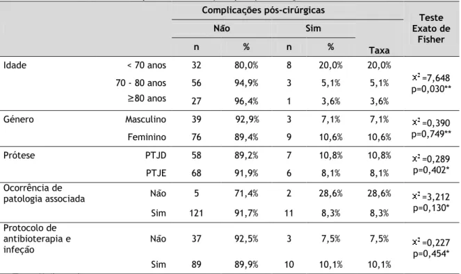 Tabela 17: Relação entre as complicações pós-cirurgia e outras variáveis 