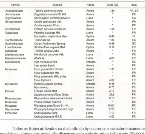 Tabela  I.  Espécies  vegetais  utilizadas como  alimento  pelo  mico-leão-preto,  Leontopithecus  chrysopygus,  na Estação Ecológica dos Caetetus,  Gália,  São Paulo,  Brasil