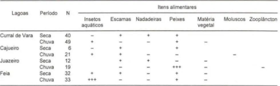 Tabela  I.  Itens  alimentares  consumidos  por  Serrasa/mus  brandlii por  lagoa  e  estação