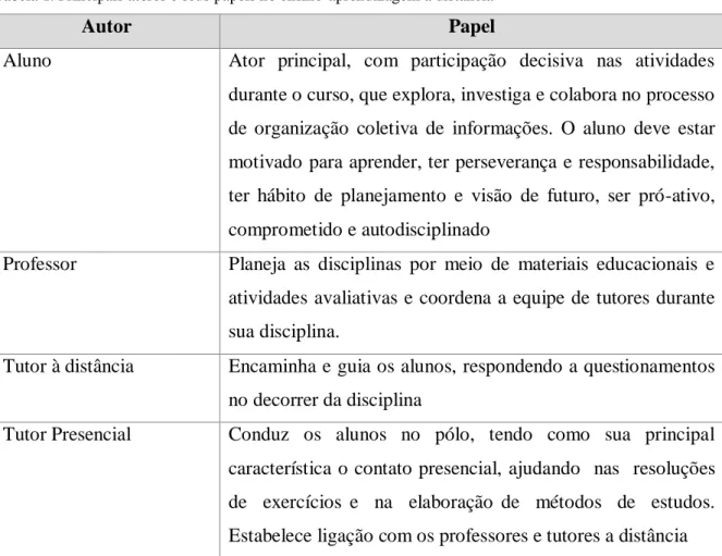 Tabela 1. Principais atores e seus papéis no ensino-aprendizagem a distância 