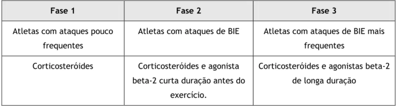 Tabela 2: Tratamento de atletas com asma ou BIE [11]. 