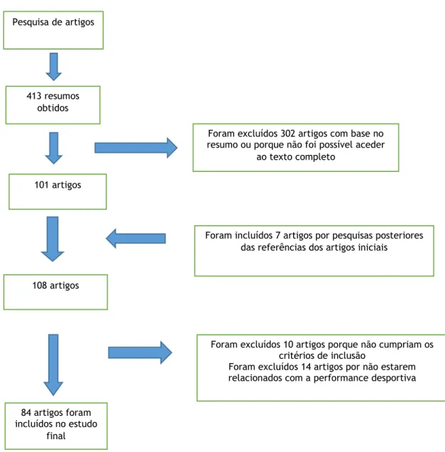Figura 1: Flow chart da seleção de artigos. 