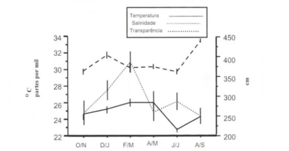 Fig . 5. Variação bimestral de temperatura , salinidade e transparência da água, entre outubro- outubro-93 e setembro-94,  na  Baía de Sepetiba,  Rio de Janeiro