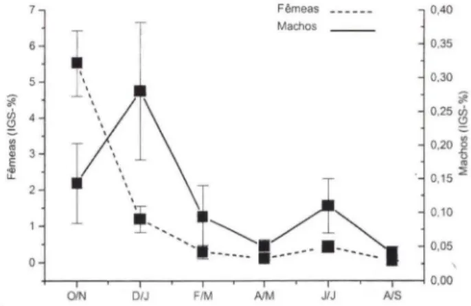Fig . 6. Variação bimestral do Indice Gonado Somático (IGS) em machos e fêmeas de C. spixii,  entre outubro·93 e setembro-94