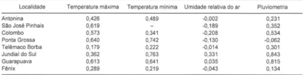 Tabela  VI.  Coeficientes  de  Correlação  Linear  (r)  entre  os  dados  de  captura  média  de  Sphingidae e as variáveis meteorológicas das oito localidades, nos novilúnios, de outubro de  1986 a setembro de 1987