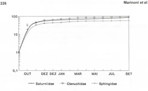 Fig.  1.  Gráfico  com  a  curva  do  número  acumulado  de  diferentes  espécies  de  Sphingidae  capturadas a cada  novilúnio;  na ordenada, os logaritmos dos valores acumulados (n+1)