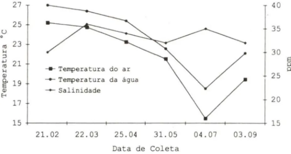 Fig  1  Salinidade  e médias  mensais das temperaturas do ar e da  ág ua . registradas  na  Ilha  de Anhatomirim,  Santa Catarina , no periodo de fevereiro a setembro de  199 1