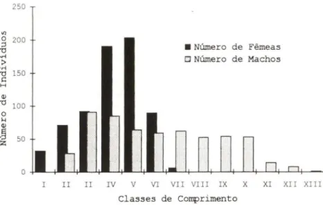 Fig .  3.  Distribuição  de  frequências  de  machos  e  fêmeas  de  C.  pena ntls ,  em  classes  de  comprimento total, coletados na Ilha de Anhatomirim , Santa Catarina , no período de feverei ro  a setembro de 1991 