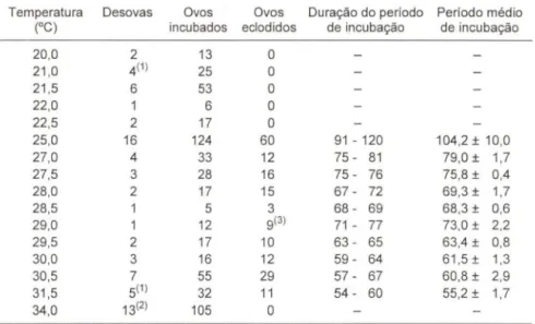 Tabela  I.  Influência  da  temperatura  sobre  o período  de  incubação  dos  ovos  de  Traehemys  dorbignyi, incubados  no  Zoológico de  São  Paulo  em  1992  e  1993