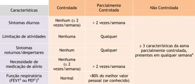 Tabela  2.  Controlo  da  asma  –  avaliação  do  controlo  clínico  nas  últimas  4  semanas  (adaptado  do  programa GINA (3))