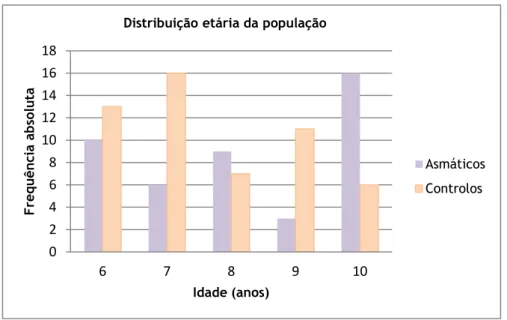 Gráfico 1. Distribuição etária da população estudada. 