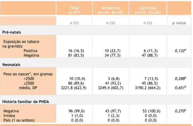 Tabela 2. Fatores de risco para PHDA. 