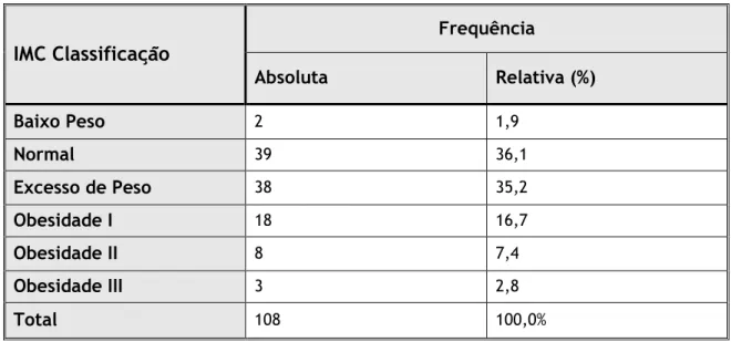 Tabela 7. Distribuição do IMC por classificação 