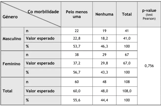 Tabela 13. Relação entre a presença de co morbilidades e género 