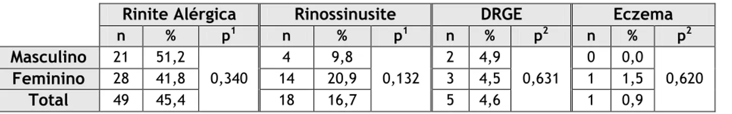 Tabela 15. Distribuição da Atopia 