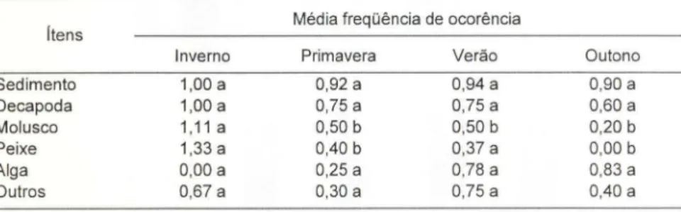 Tabela II. Resultado do teste de Student- Newmans - Keuls (S.N.K.  ex  =  0,05) para as médias  de freqüências dos itens alimentares encontrados nos estômagos de C