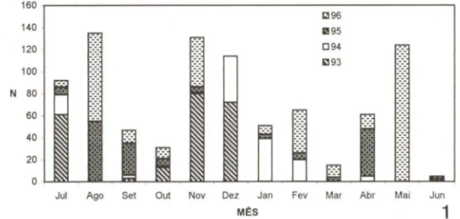 Tabela  I.  Número  de  exemplares  de  D.  rhombeus  cujo  conteúdo  estomacal  foi  analisado,  segundo a estação (período de referência : julho/93 a janeiro/97) e o tratamento metodológico  recebido
