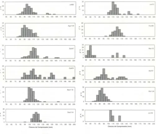 Fig . 2.  Distribuição mensal da freqüêncla  de ocorrência (% ) das classes de comprimento dos  exemplares  de  D