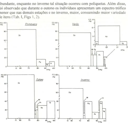 Fig.  2.  Gráficos  sazonais  de  conjugação dos métodos  Freqüência  de  Ocorrência  (FO) e  de  Pontos (P), referentes  à  dieta de 100 exemplares de Bairdiella ronchus com comprimento igual  ou superior a 140 mm (19 indivíduos na primavera , 45 no verão