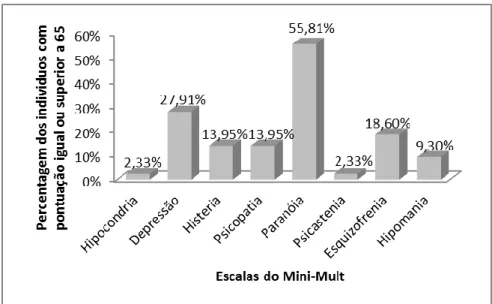 Figura  7.  Percentagem  de  Indivíduos  com  Pontuações  na  Escalas  do  Mini-Mult  ao  nível  Psicopatológico 