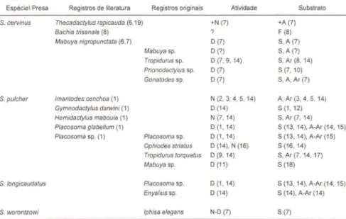 Tabela  II.  Periodos de  atividade  e  substratos  de  caça  dos  Squamata  encontrados  no trato  digestivo das espécies de Siphlophis