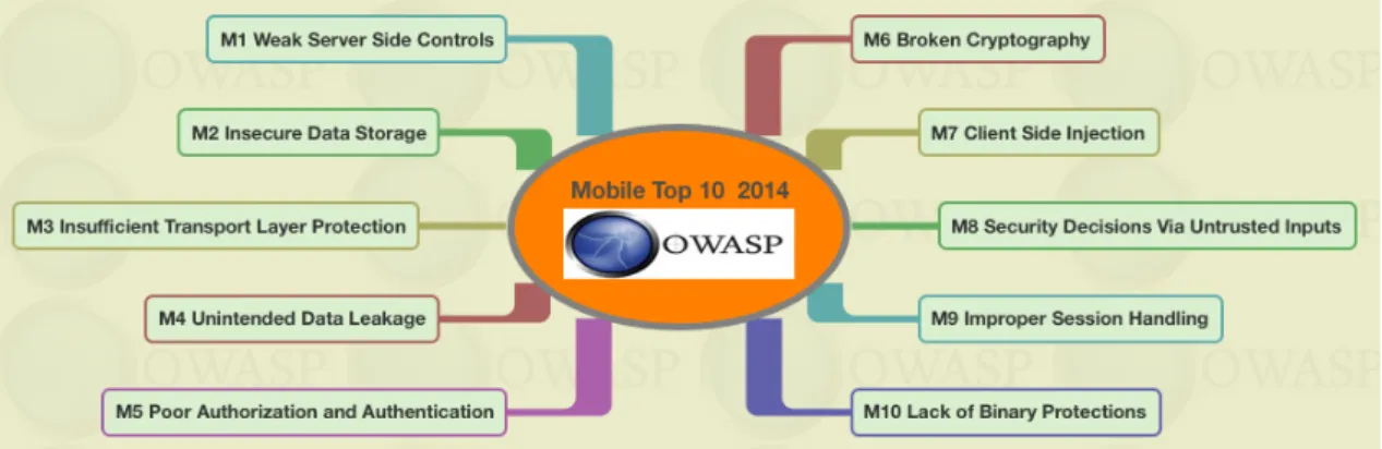Figure 2.1: The OWASP Top 10 Mobile Risks.(adapted from [OWA15])