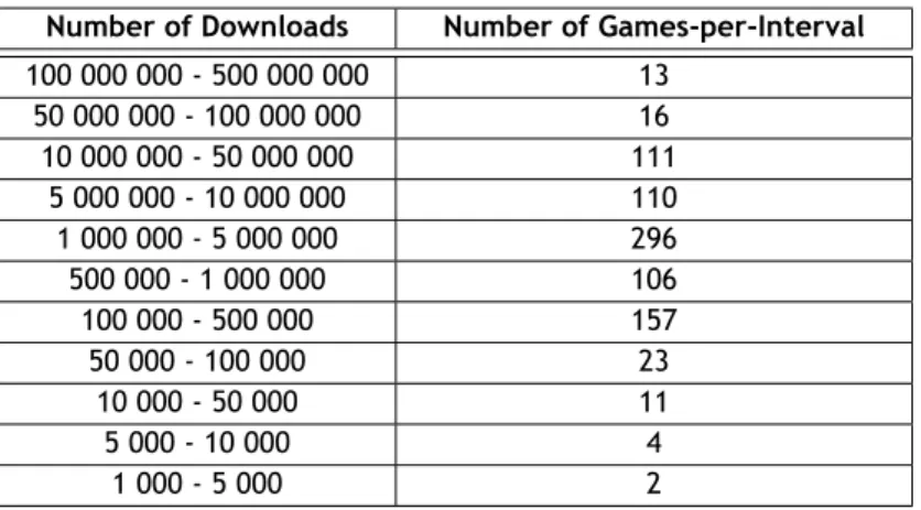 Table 3.2: Number of games in the data set per number of downloads.