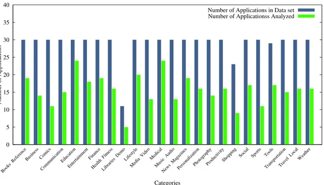 Figure 4.4: Number of downloaded applications vs. number of applications fulfilling the conditions to analysis, divided per category.