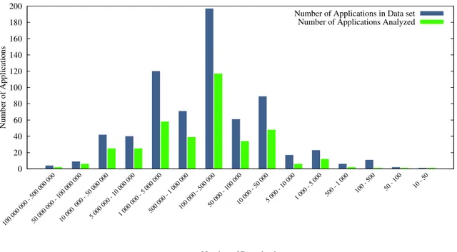 Figure 4.5: Number of downloaded applications vs. number of applications fulfilling the conditions to analysis, divided per popularity.