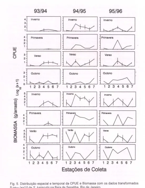 Fig . 5. Distribuição espacial e temporal da  CPUE  e  Biomassa  com  os dados transformados  [LOg10  (x+1)] de S