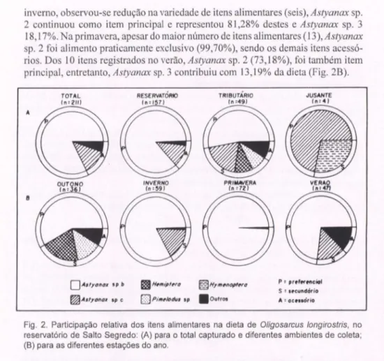 Fig .  2.  Participação  relativa  dos  itens  alimentares  na  dieta  de  Oligosarcus  longirostris,  no  reservatório  de  Salto  Segredo: (A)  para  o total  capturado  e diferentes ambientes de coleta; 