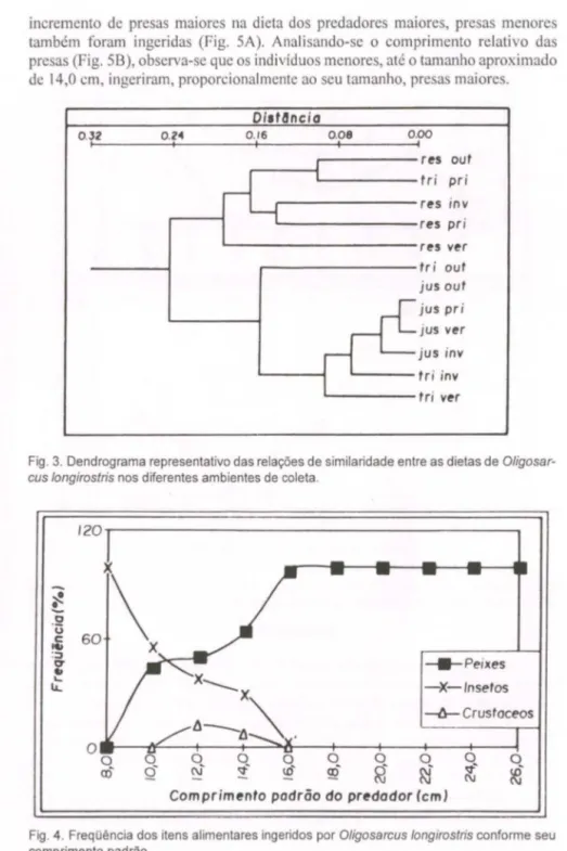 Fig. 3.  Dendrograma representativo das relações de similaridade entre as dietas de Oligosar- Oligosar-cus longirostris nos diferentes ambientes de coleta