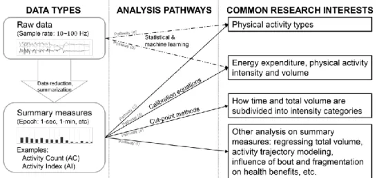 Figure 3 - The left panel represents the general data types, the right panel represents the 4 common  research interests, the mid panel contains the 6 common analysis pathways between the data and the  research interests [50]
