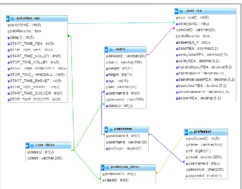 Figure 7 - New Database relational model. 
