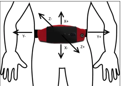 Figure 13 - Smartphone position during accelerometry collection. 