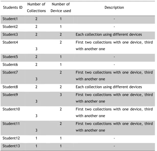 Table 4 – Number of collections, devices and description made by each student. 