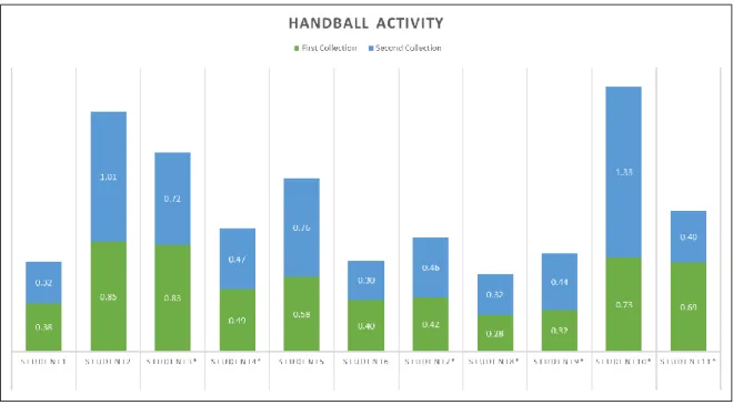 Figure 17 - Handball REA for the first two collections calculated using the first HIRA value captured
