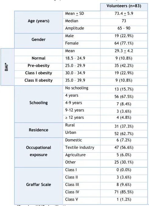 Table 1.Demographic characteristics of the sample 