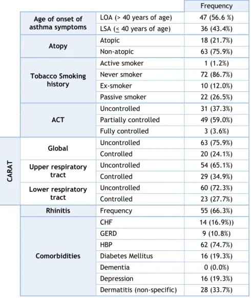 Table 2. Clinical and functional characterization of sample  Frequency  Age of onset of 