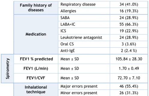 Table 3. Depression and cognitive characterization  Frequency  GDS-15  Normal  53 (63.9%) Slightly Depressed 24 (28.9%)  Severely Depressed  6 (7.2%)  MMES  Normal  76 (91.6%)  Cognitive deficit  7 (8.4%) 
