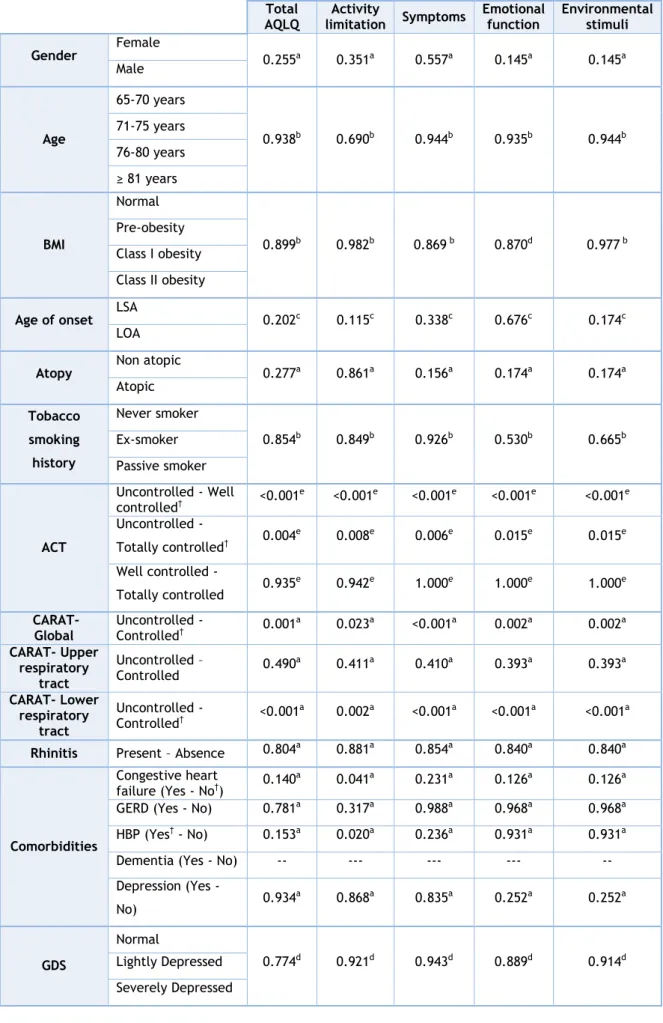 Table 5. Inferential analysis of factors potentially affecting QoL in elderly asthmatic patients (n=82)  Total 
