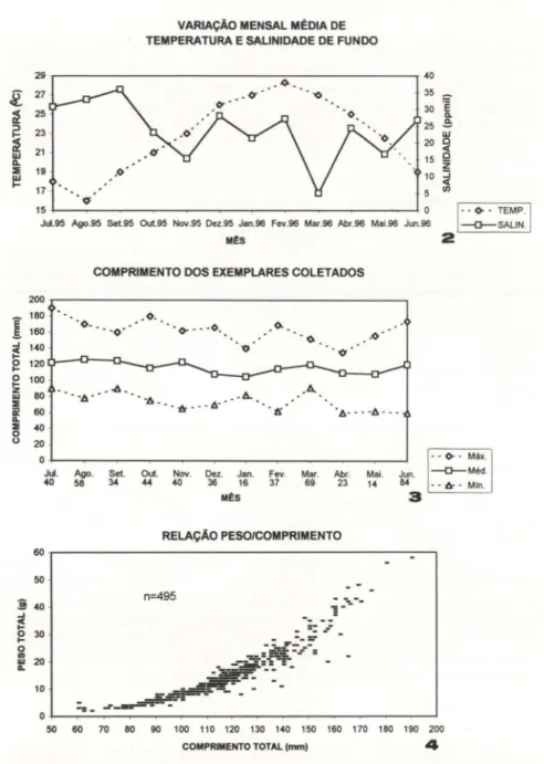 Figs 2-4. (2) Valores de temperatura e salinidade da água de fundo na região de estudo (médias entre os pontos de amostragem