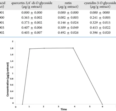Figure 1. Concentration of quercetin-3,4 ′ -di-O-glycoside in the aliquots collected after the di ﬀ erent incubation times.