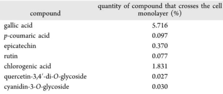Table 6. Percentage of Each Compound, Present in Digestive Extract, That Crosses the Cell Monolayer Relative to the Initial Composition of the Extract