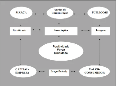 Figura 5 Processo de Construção da Imagem de Marca (Teresa Ruão,  2003)