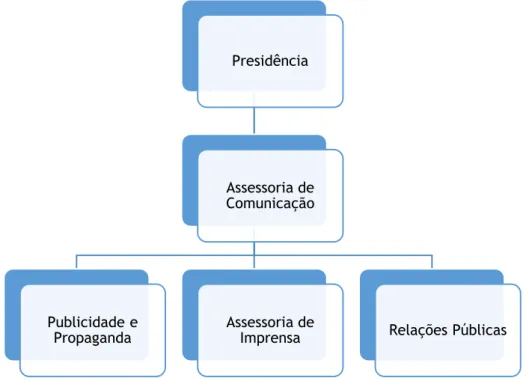 Figura 5: modelo de organograma da FENAJ (adaptado)  