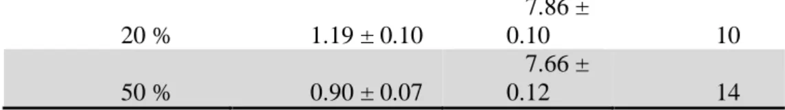 Table 5. Biomass, pH and time to reach stationary phase of MT1A3 cultures in medium with 2, 4.5, 20 and 50 % HC,  incubated at 25 ºC