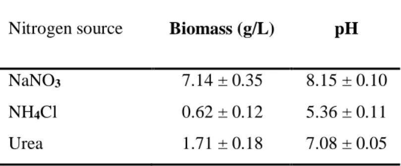 Table 8. Effect of nitrogen source on biomass and final pH in MT1A3 cultures at 5 days