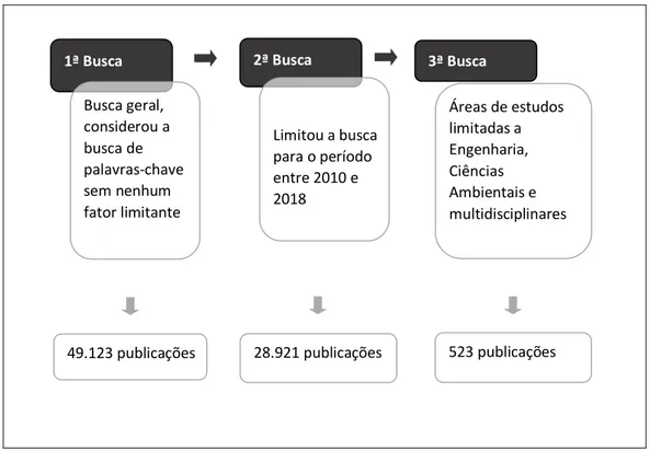 Figura 1: Processo de buscas realizadas para a coleta de dados. 