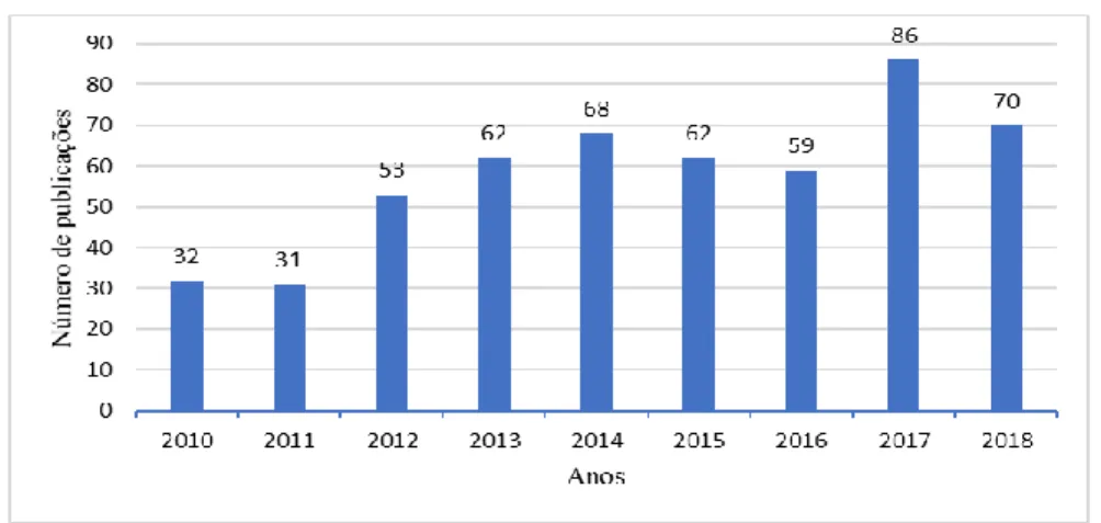 Figura 2: Evolução história do número de publicações ao longo dos anos. 